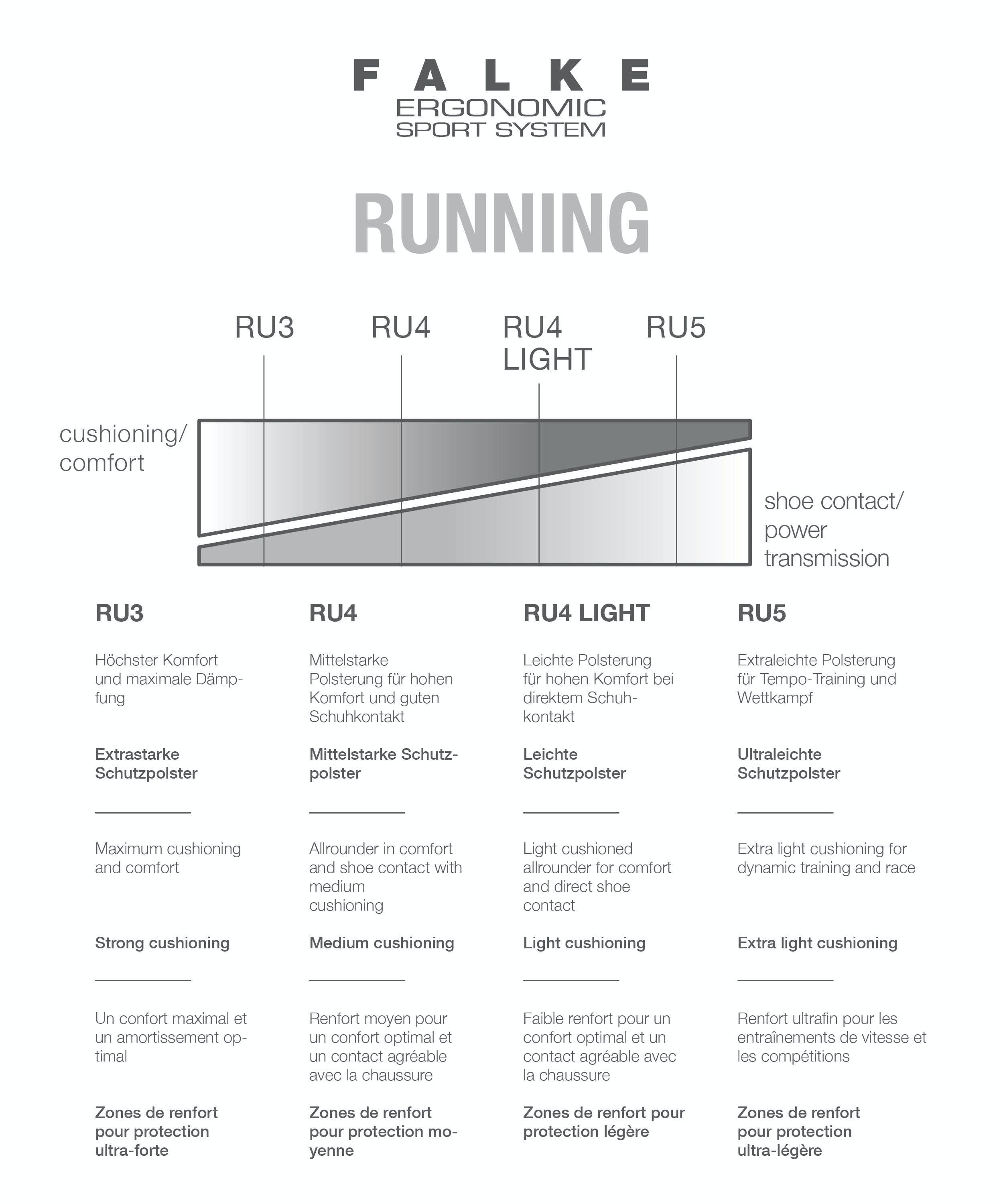 Produktgrafik, Laufbereichs-Übersicht für Running-Socken, Tabellenansicht